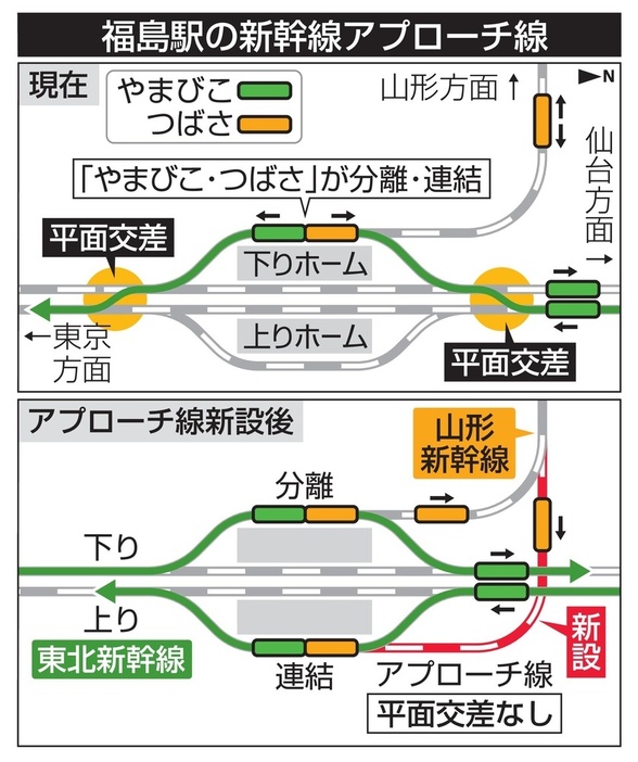 福島駅の新幹線アプローチ線