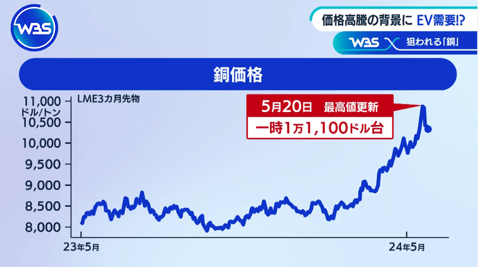 高騰する銅の価格