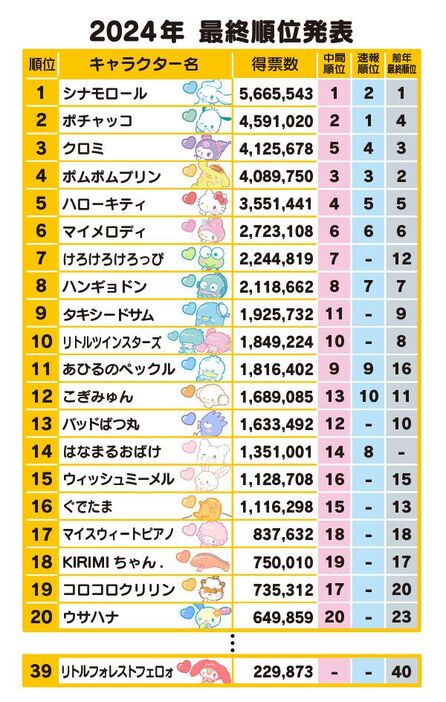 『2024年サンリオキャラクター大賞』のランキング