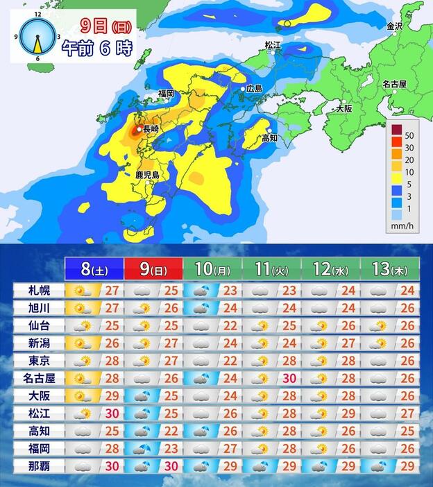 上：9日午前6時の雨の予想、下：週間天気予報と予想最高気温。