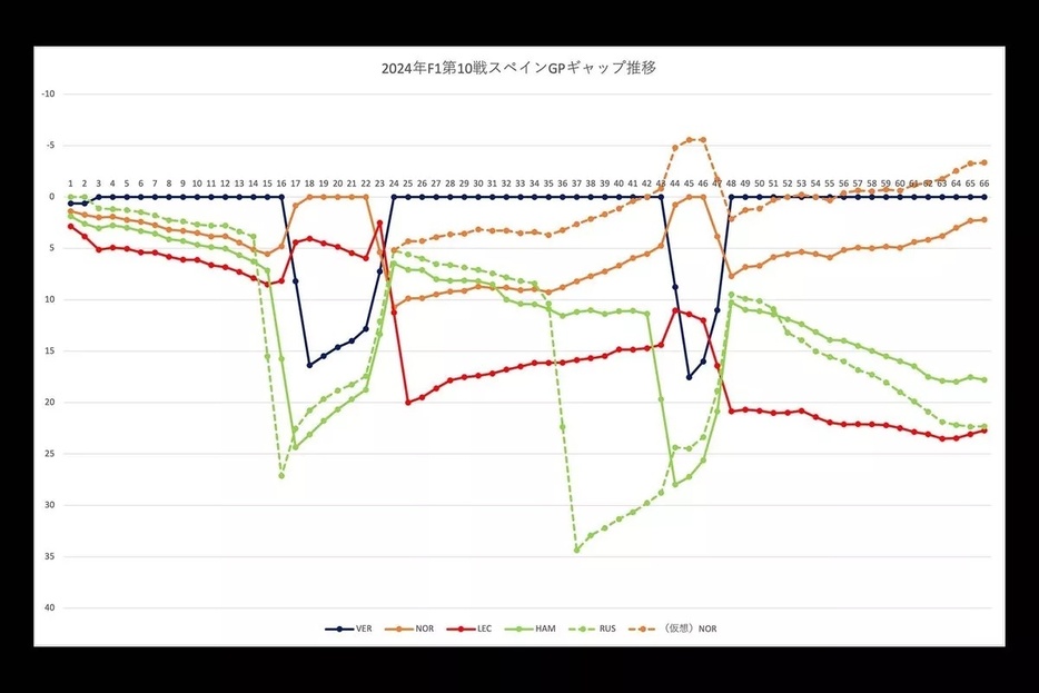 スペインGPの決勝ギャップ推移