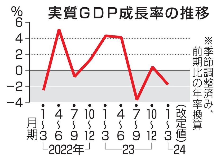 実質GDP成長率の推移