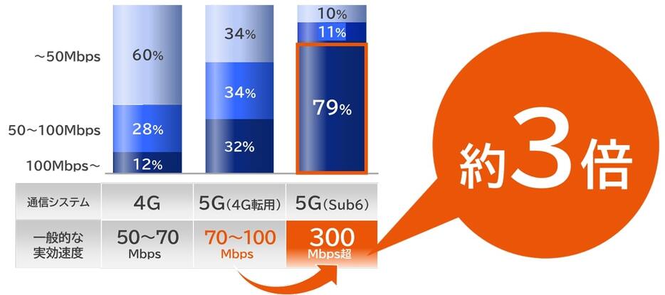 通信速度は3倍に向上する