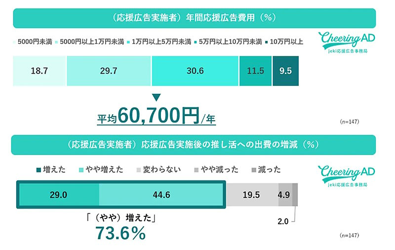 応援広告の費用（画像はジェイアール東日本企画の調査発表サイトから編集部がキャプチャ）