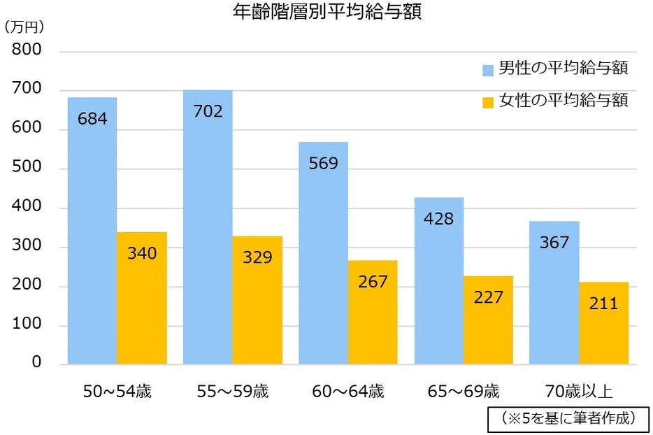 図表3