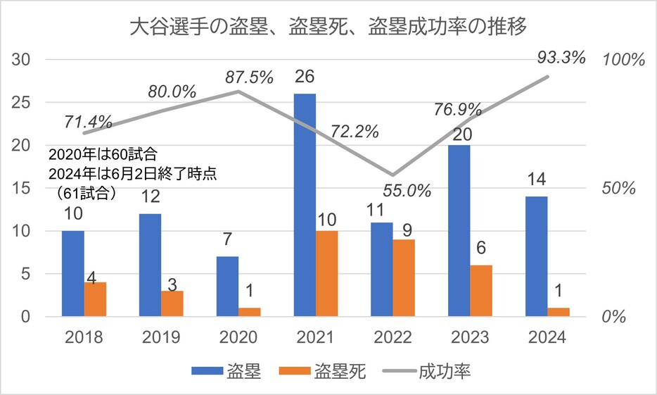 大谷翔平の盗塁推移