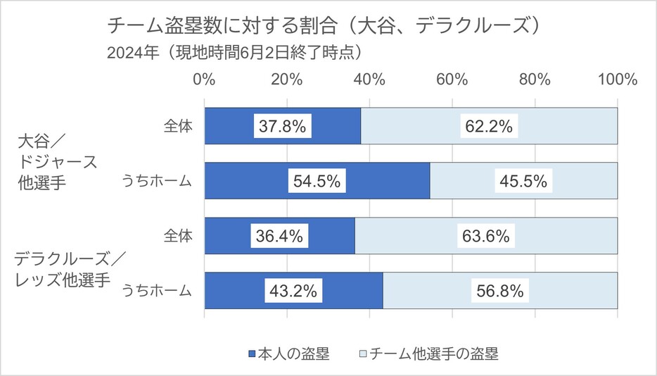 チーム盗塁数の割合