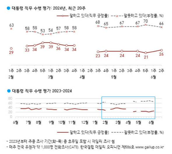 大統領の職務遂行の支持率と不支持率。実線が支持率、破線が不支持率。上段は最近20週の推移、下段はここ1年の推移=韓国ギャラップ