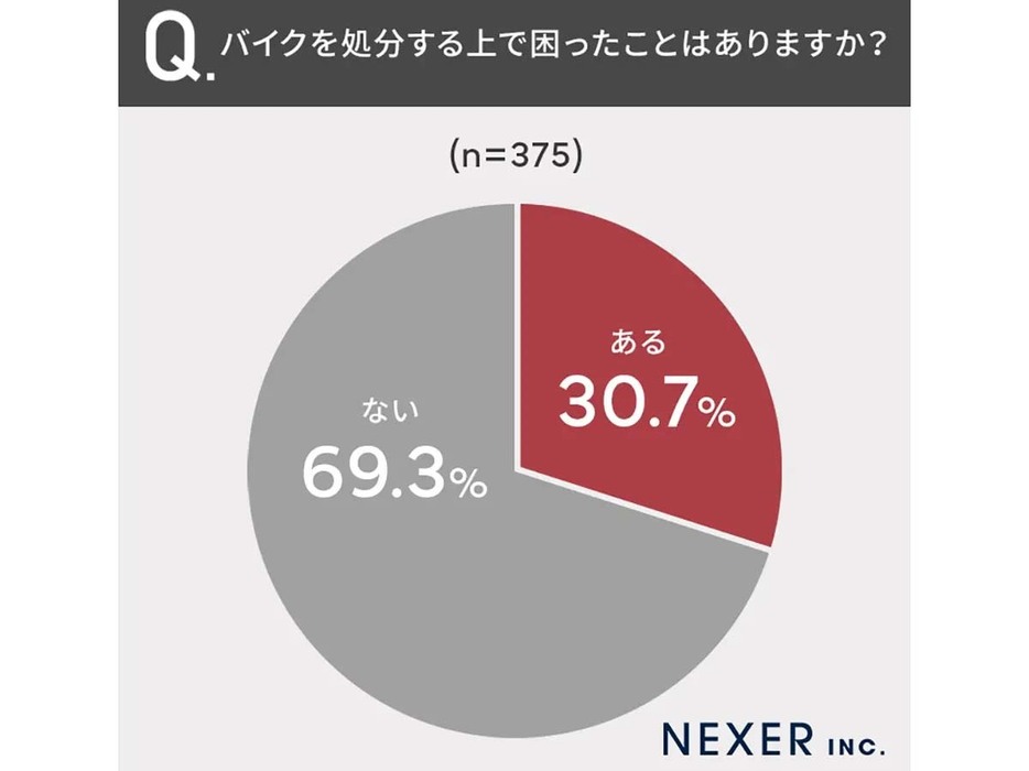 およそ3割の人が、バイクを処分する上で困ったことが「ある」と回答