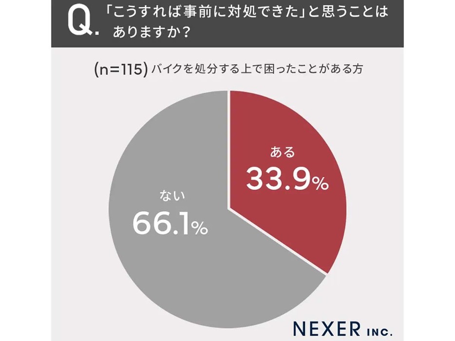 33.9%が「こうすれば事前に対処できた」と思うことが「ある」と回答