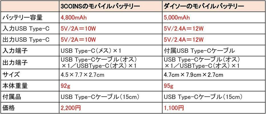 表示は筆者が調査して作成