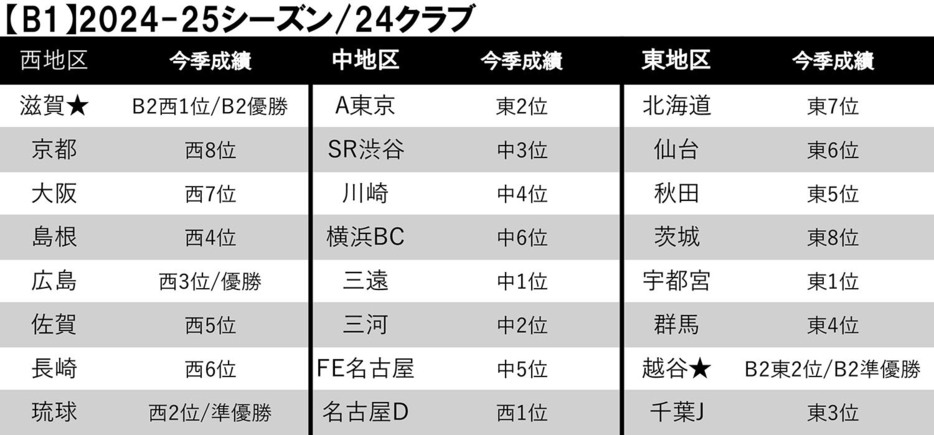 来る2024-25シーズンの地区理由