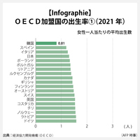 【Infographie】OECD加盟国の出生率(1)（2021年）