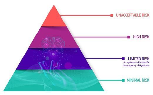 EUのAI法案ではリスクを4つの段階に分けている。（出典：European Commission https://digital-strategy.ec.europa.eu/en/policies/regulatory-framework-ai）