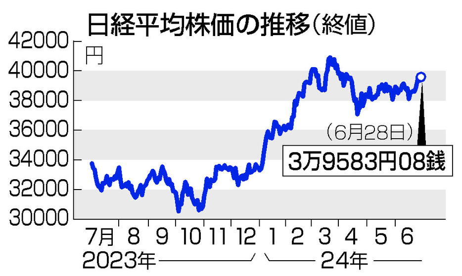 日経平均株価の推移（終値）