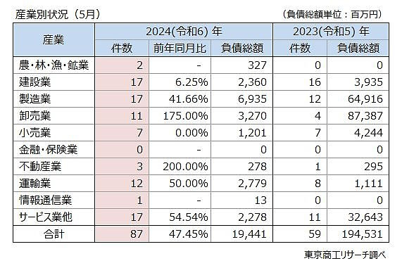 小売業の倒産は前年と同数の7件だった