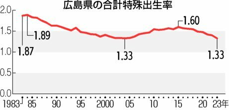 広島県の合計特殊出生率