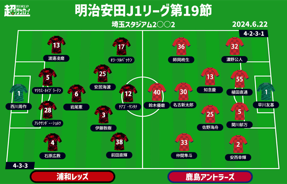 浦和vs鹿島 予想フォーメーション