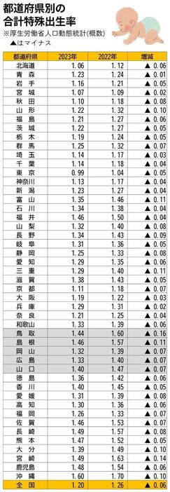 都道府県別の合計特殊出生率