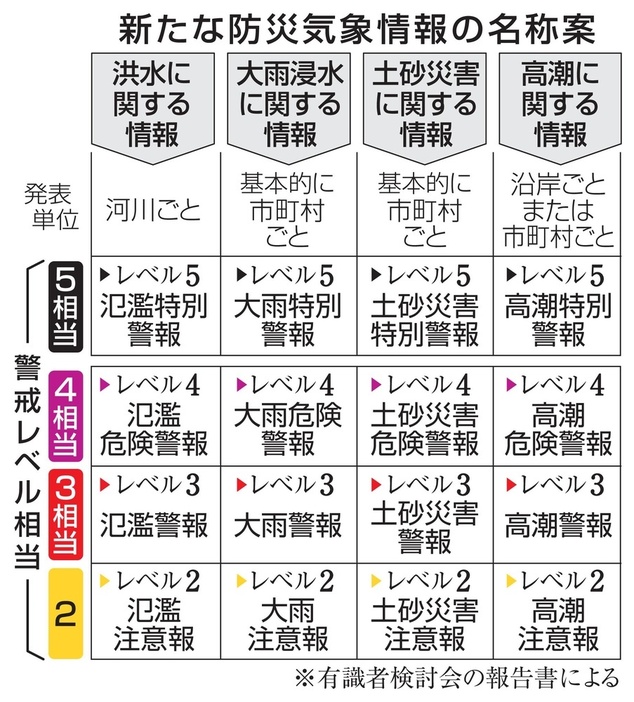 新たな防災気象情報の名称案