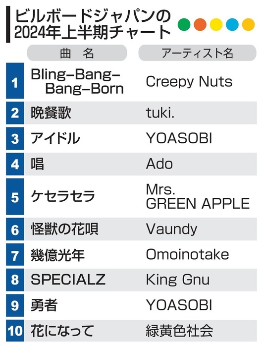 ビルボードジャパンの2024年上半期チャート