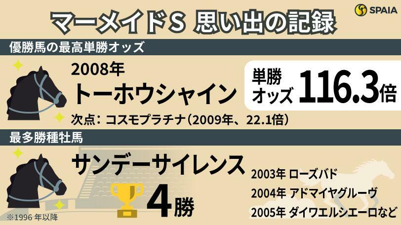 マーメイドステークスに関する「記録」