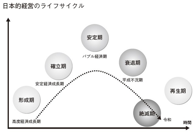 【図表】日本的経営のライフサイクル  出所：岩﨑尚人著『日本企業は老いたのか』（日本能率協会マネジメントセンター）