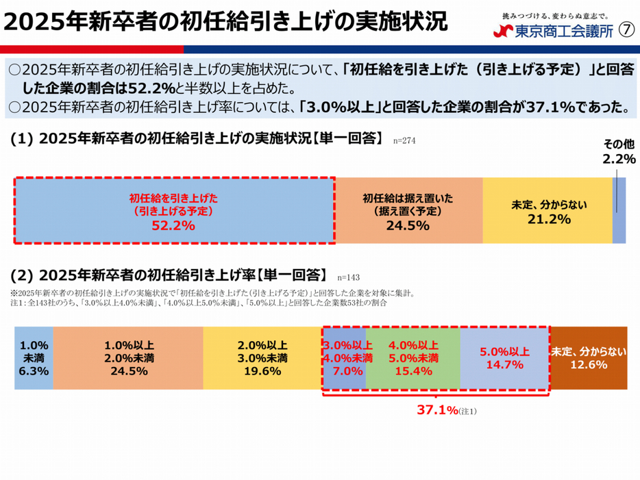 2025年新卒者の初任給引き上げの実施状況