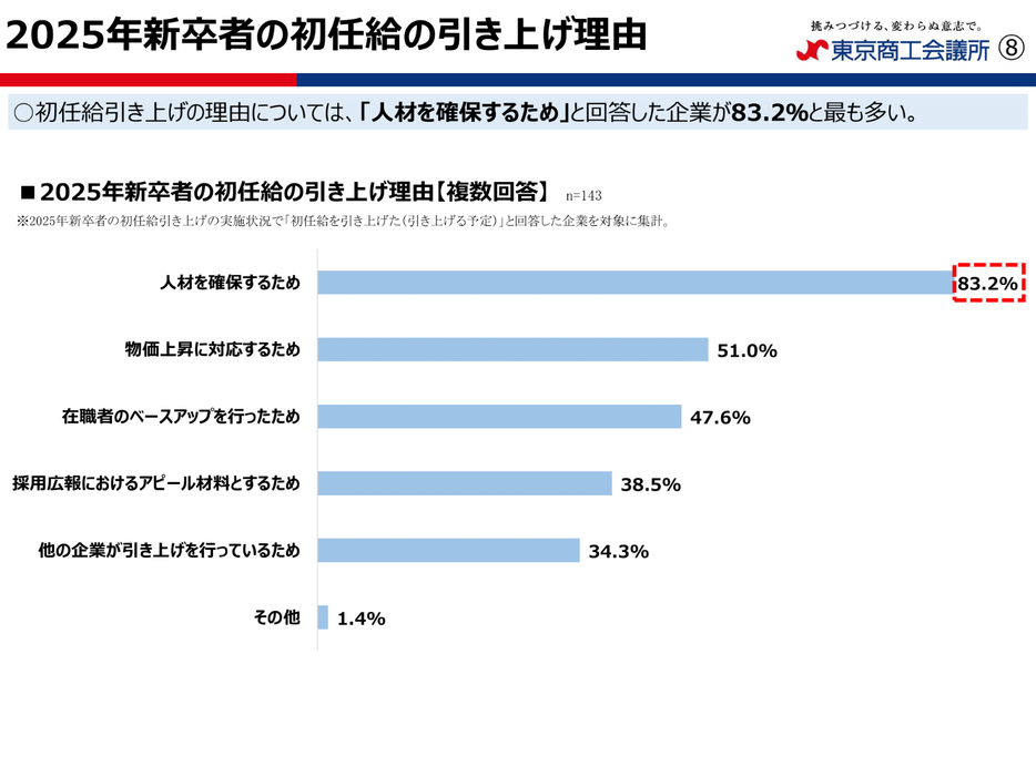 2025年新卒者の初任給の引き上げ理由