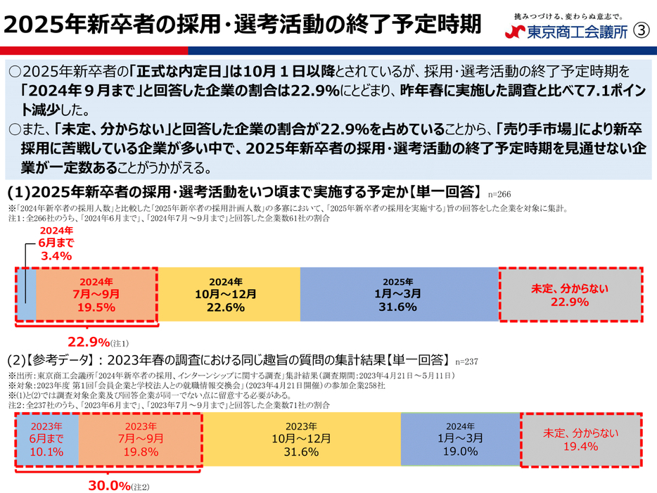 2025年新卒者の採用・選考活動の終了予定時期