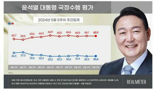 尹錫悦大統領の支持率は8週連続で30％台前半となった＝（聯合ニュース）