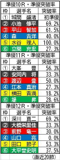 準優メンバーの準優突破率