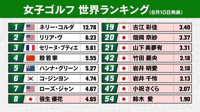 女子ゴルフ世界ランキング(6月10日付)