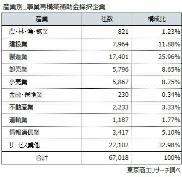 産業別_事業再構築補助金採択企業