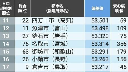「住みよさランキング2024」人口規模別トップ100！人口10万人以上で5位福井市、4位つくば市、ではトップ3は？
