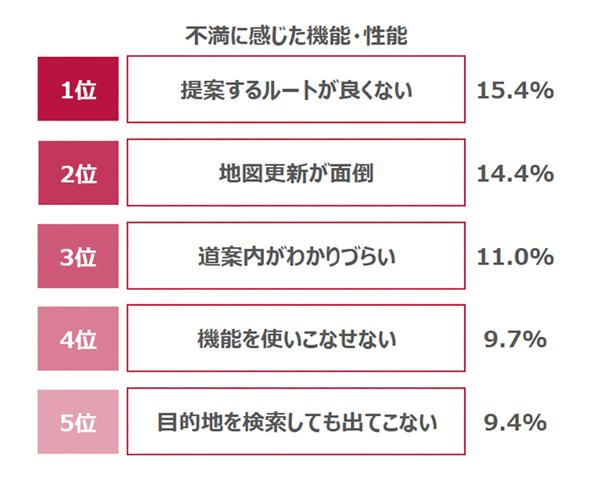 現在使っているカーナビで不満を感じていることは？（複数回答）