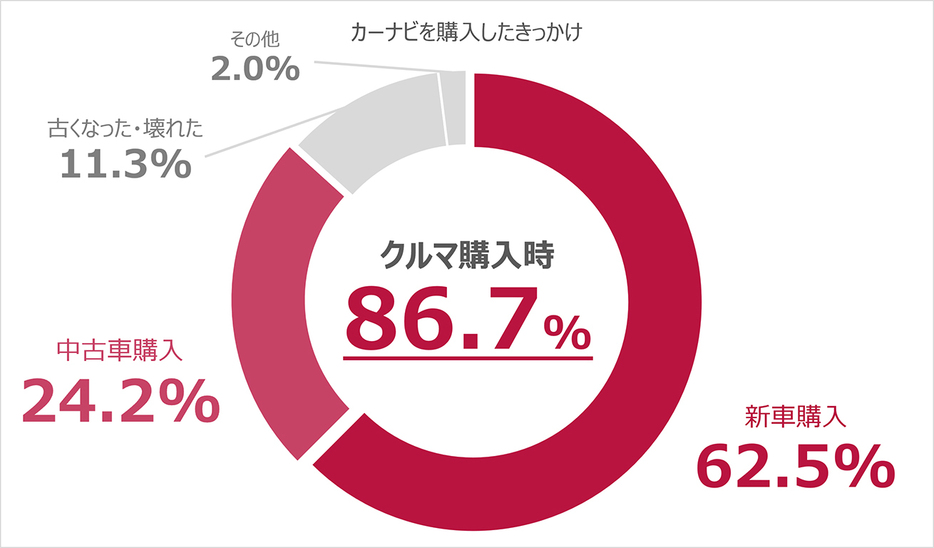 カーナビを購入したきっかけは？