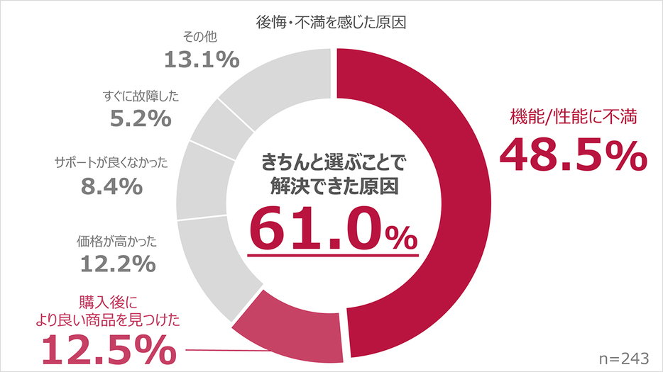 後悔・不満を感じた理由は？