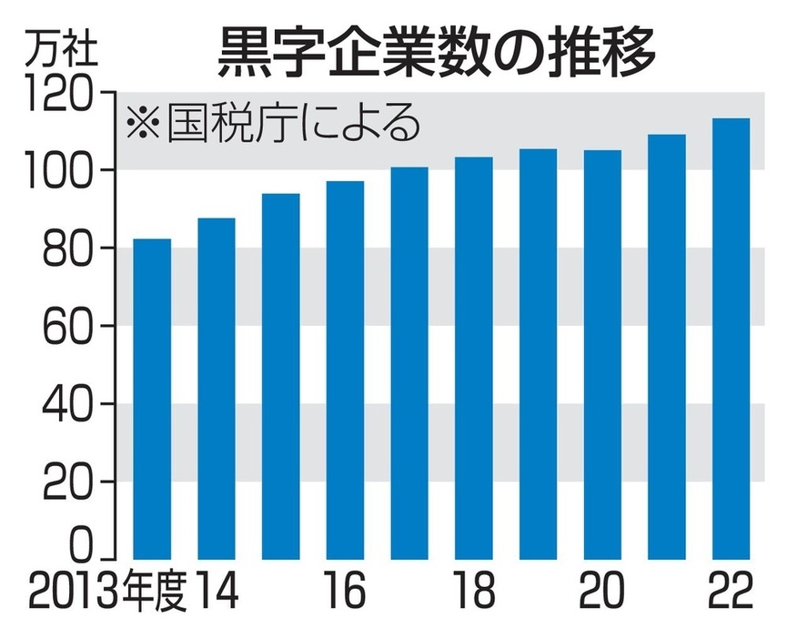 黒字企業数の推移