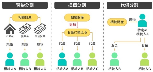 ［図表2］遺産分割の3つの手法