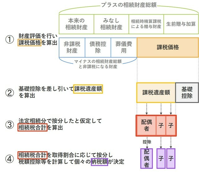 ［図表4］相続税の計算4ステップ