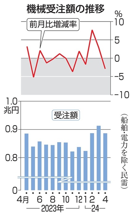 機械受注額の推移