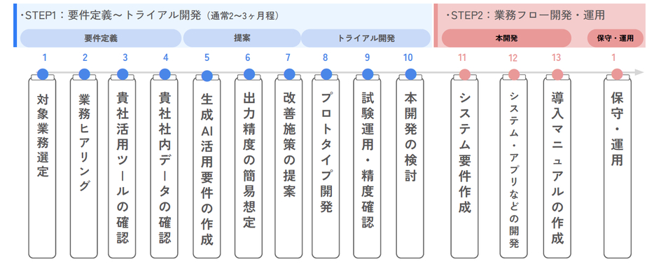 ナイルの「生成AIコンサルティングサービス」