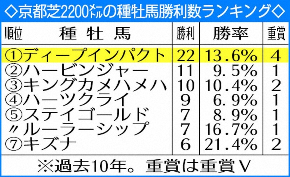 京都芝2200メートルの種牡馬勝利数ランキング