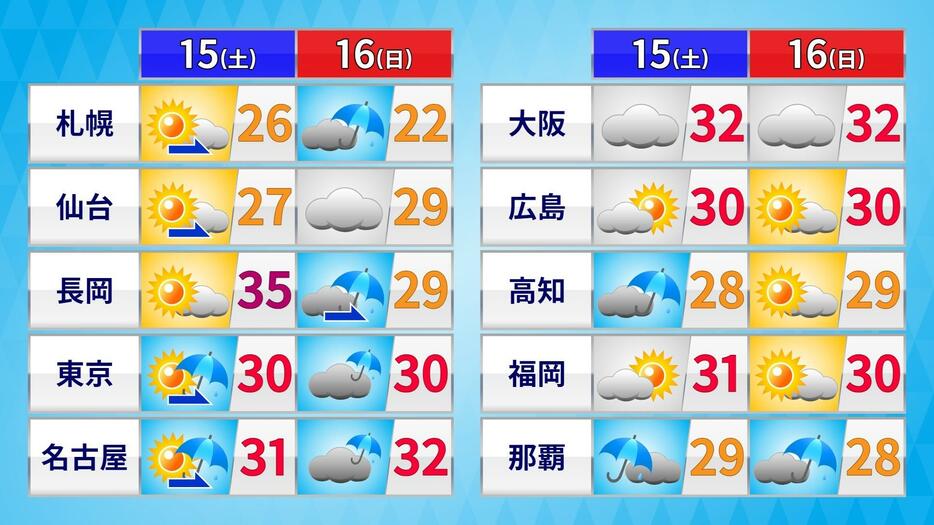 15日(土)・16日(日)の天気と予想最高気温