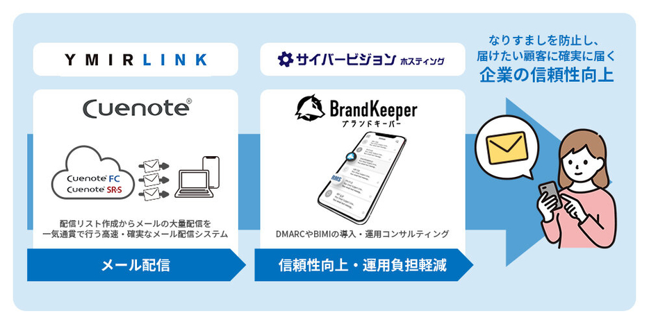 協業イメージ図