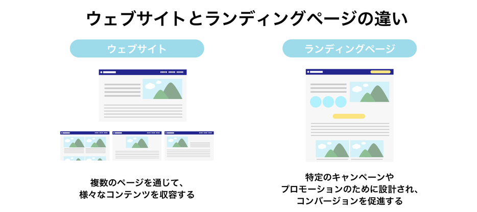 ウェブサイトとランディングページの違い