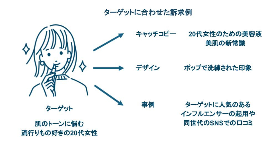 目的とターゲットを定めて、ターゲットに合わせた訴求を考える