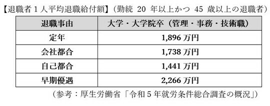 【退職者１人平均退職給付額】（勤続 20 年以上かつ 45 歳以上の退職者） （参考：厚生労働省「令和５年就労条件総合調査の概況」）