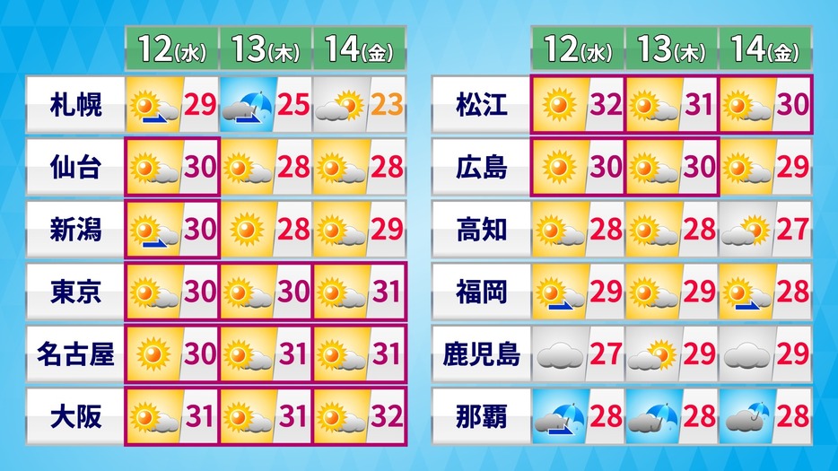 14日(金)にかけての天気と予想最高気温